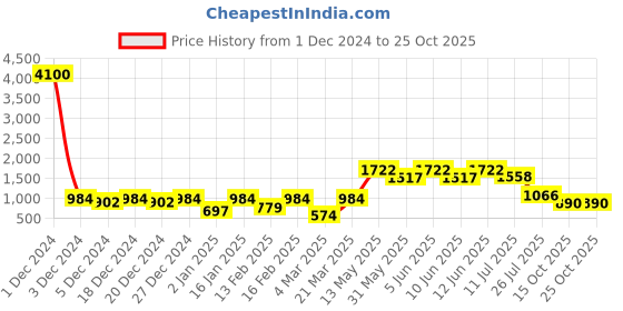 myntra.com Readiprint Fashions Striped Gotta Patti Anarkali Kurti with Skirt readiprint Price History Graph from 1 Dec 2024 to 24 Oct 2025