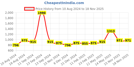 myntra.com Readiprint Fashions Striped Gotta Patti Pure Cotton Kurta readiprint Price History Graph from 10 Aug 2024 to 18 Nov 2025