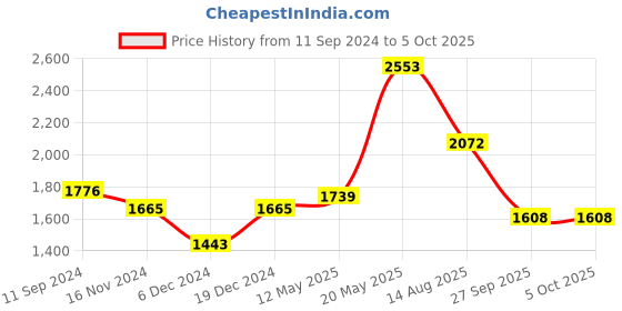 myntra.com Readiprint Fashions Striped Mirror Work Pure Cotton Kurta With Trousers & Dupatta readiprint Price History Graph from 11 Sep 2024 to 4 Oct 2025