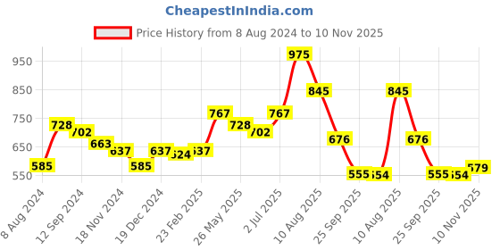 myntra.com Readiprint Fashions Striped Pure Cotton Kurta readiprint Price History Graph from 8 Aug 2024 to 10 Nov 2025