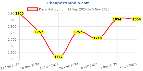myntra.com Readiprint Fashions Striped Sequinned Pure Cotton A Line Kurta With Palazzos & Dupatta readiprint Price History Graph from 11 Sep 2024 to 5 Nov 2025