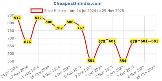 myntra.com Readiprint Fashions Thread Work Mandarin Collar Thread Work Pure Cotton Kurta readiprint Price History Graph from 24 Jul 2024 to 24 Nov 2025
