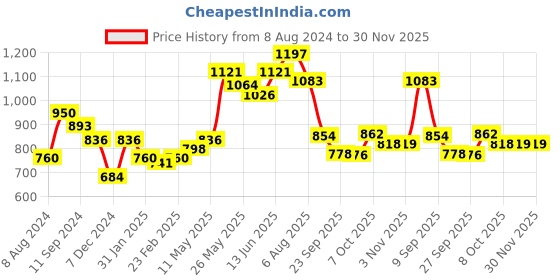 myntra.com Readiprint Fashions Tribal Printed Mandarin Collar Roll-Up Sleeves Pure Cotton Kurta readiprint Price History Graph from 8 Aug 2024 to 30 Nov 2025