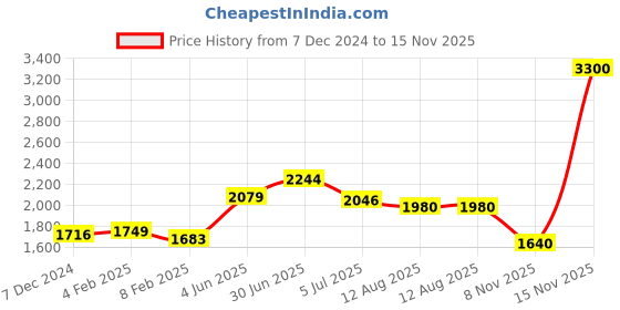 myntra.com Readiprint Fashions Tribal Printed Pleated Thread Work Pure Cotton Kurta with Palazzos readiprint Price History Graph from 7 Dec 2024 to 15 Nov 2025