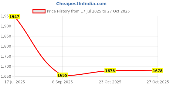 myntra.com Readiprint Fashions V-Neck Pure Cotton Straight Kurta With Palazzos And Dupatta readiprint Price History Graph from 17 Jul 2025 to 27 Oct 2025