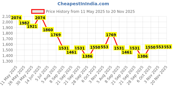 myntra.com Readiprint Fashions Wome Floral Printed Angrakha Sequinned Pure Cotton Kurta with Palazzos readiprint Price History Graph from 11 May 2025 to 20 Nov 2025