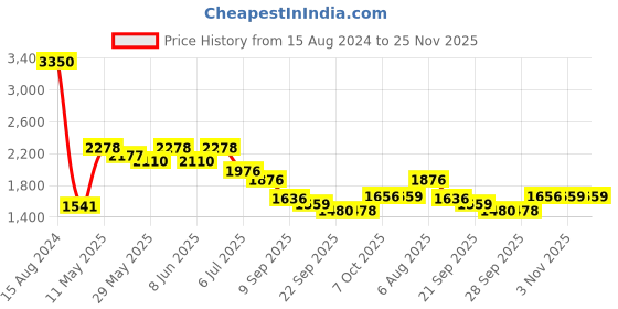 myntra.com Readiprint Fashions Women Bandhani Print Thread Work Pure Cotton Kurta Trousers & Dupatta readiprint Price History Graph from 15 Aug 2024 to 25 Nov 2025