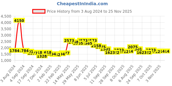 myntra.com Readiprint Fashions Women Bandhani Printed Angrakha Gotta Patti Pure Cotton Kurta with Patiala & With Dupatta readiprint Price History Graph from 3 Aug 2024 to 24 Nov 2025