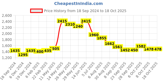 myntra.com Readiprint Fashions Women Bandhani Printed Regular Cotton Kurta with Palazzos & Dupatta readiprint Price History Graph from 18 Sep 2024 to 18 Oct 2025