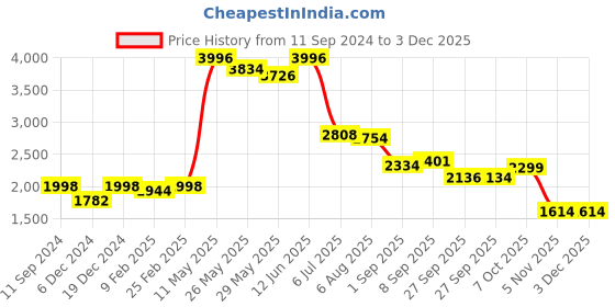 myntra.com Readiprint Fashions Women Beige Ethnic Motifs Embroidered Thread Work Kurta with Trousers & With Dupatta readiprint Price History Graph from 11 Sep 2024 to 2 Dec 2025