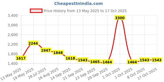 myntra.com Readiprint Fashions Women Checked Beaded Pure Cotton Kurta with Trousers & With Dupatta readiprint Price History Graph from 13 May 2025 to 16 Oct 2025