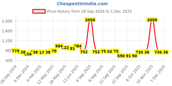 myntra.com Readiprint Fashions Women Embroidered Cotton Flared Ethnic Palazzos readiprint Price History Graph from 28 Sep 2024 to 30 Nov 2025