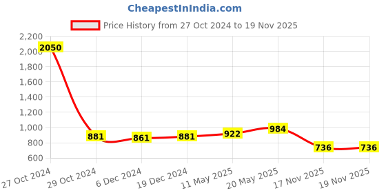 myntra.com Readiprint Fashions Women Embroidered Cotton Flared Ethnic Palazzos readiprint Price History Graph from 27 Oct 2024 to 19 Nov 2025