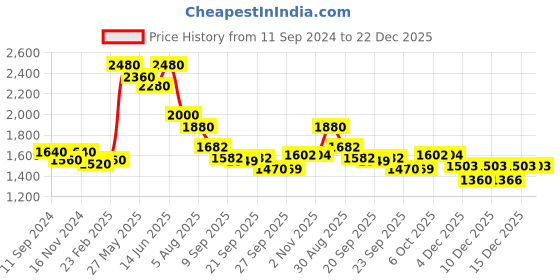 myntra.com Readiprint Fashions Women Ethnic Motifs Embroidered Cotton Kurta with Trousers & Dupatta readiprint Price History Graph from 11 Sep 2024 to 22 Dec 2025