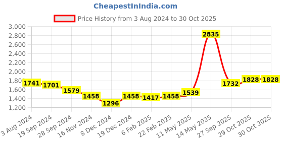 myntra.com Readiprint Fashions Women Ethnic Motifs Embroidered Kurta with Palazzos & With Dupatta readiprint Price History Graph from 3 Aug 2024 to 30 Oct 2025
