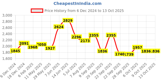 myntra.com Readiprint Fashions Women Ethnic Motifs Mirror Work Kurta with Trousers & With Dupatta readiprint Price History Graph from 6 Dec 2024 to 12 Oct 2025