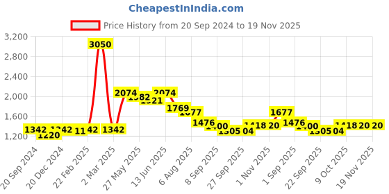 myntra.com Readiprint Fashions Women Ethnic Motifs Printed Beaded Kurta with Trousers & With Dupatta readiprint Price History Graph from 20 Sep 2024 to 19 Nov 2025