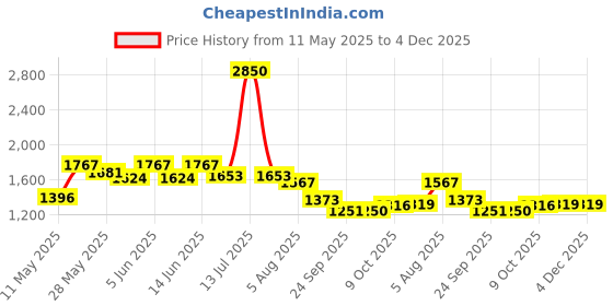 myntra.com Readiprint Fashions Women Ethnic Motifs Printed Kantha Work Kurta with Palazzos readiprint Price History Graph from 11 May 2025 to 4 Dec 2025