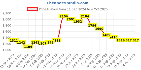 myntra.com Readiprint Fashions Women Ethnic Motifs Printed Kurta with Palazzos & With Dupatta readiprint Price History Graph from 11 Sep 2024 to 4 Oct 2025