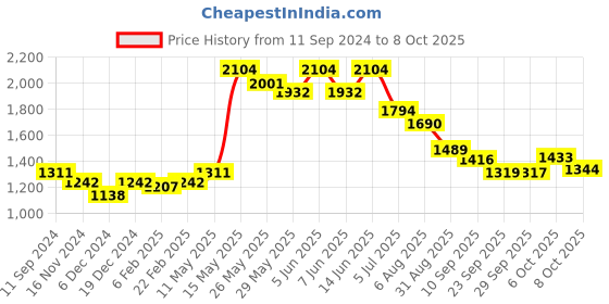 myntra.com Readiprint Fashions Women Ethnic Motifs Printed Kurta with Palazzos & With Dupatta readiprint Price History Graph from 11 Sep 2024 to 8 Oct 2025