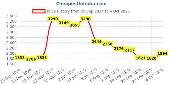 myntra.com Readiprint Fashions Women Ethnic Motifs Printed Kurta with Trousers & With Dupatta readiprint Price History Graph from 20 Sep 2024 to 6 Oct 2025