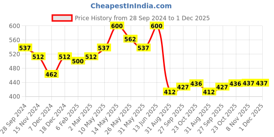 myntra.com Readiprint Fashions Women Ethnic Motifs Printed Palazzos readiprint Price History Graph from 28 Sep 2024 to 1 Dec 2025