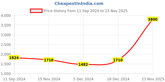 myntra.com Readiprint Fashions Women Ethnic Motifs Printed Pleated Kurta with Palazzos & With Dupatta readiprint Price History Graph from 11 Sep 2024 to 23 Nov 2025