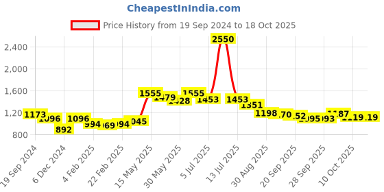 myntra.com Readiprint Fashions Women Ethnic Motifs Printed Regular Gotta Patti Kurta with Palazzos readiprint Price History Graph from 19 Sep 2024 to 17 Oct 2025
