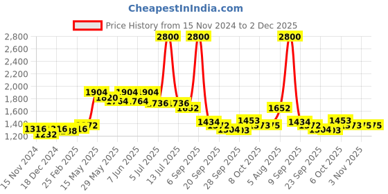 myntra.com Readiprint Fashions Women Ethnic Motifs Printed Regular Sequinned Pure Cotton Kurta with Palazzos readiprint Price History Graph from 15 Nov 2024 to 1 Dec 2025
