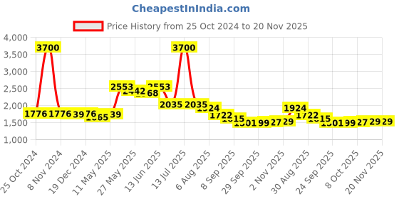 myntra.com Readiprint Fashions Women Ethnic Motifs Pure Cotton Kurta with Trousers & With Dupatta readiprint Price History Graph from 25 Oct 2024 to 19 Nov 2025