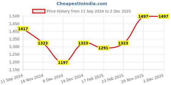 myntra.com Readiprint Fashions Women Ethnic Motifs Yoke Design Pleated Sequinned Kurta with Palazzos & With Dupatta readiprint Price History Graph from 11 Sep 2024 to 1 Dec 2025