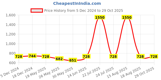 myntra.com Readiprint Fashions Women Ethnic Palazzos readiprint Price History Graph from 5 Dec 2024 to 29 Oct 2025