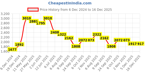 myntra.com Readiprint Fashions Women Floral Embroidered Regular Sequinned Chanderi Silk Kurta with Palazzos readiprint Price History Graph from 6 Dec 2024 to 16 Dec 2025