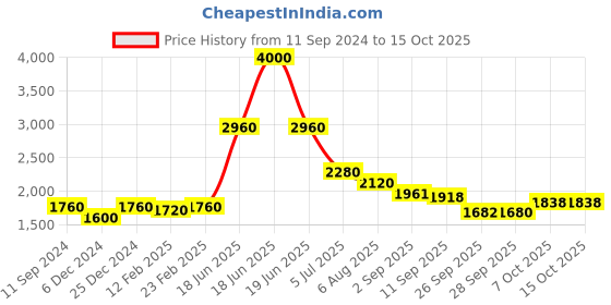 myntra.com Readiprint Fashions Women Floral Kurta with Pyjamas & With Dupatta readiprint Price History Graph from 11 Sep 2024 to 14 Oct 2025