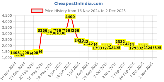 myntra.com Readiprint Fashions Women Floral Kurti with Palazzos & Dupatta readiprint Price History Graph from 16 Nov 2024 to 1 Dec 2025