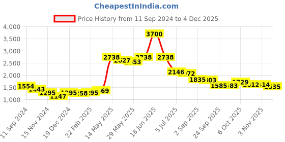 myntra.com Readiprint Fashions Women Floral Kurti with Pyjamas & Dupatta readiprint Price History Graph from 11 Sep 2024 to 4 Dec 2025