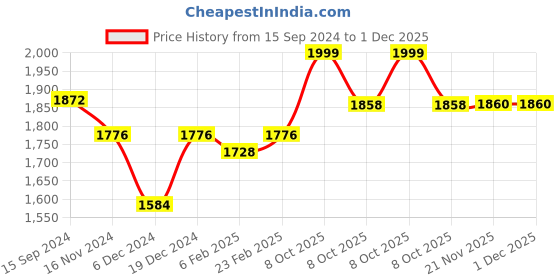 myntra.com Readiprint Fashions Women Floral Printed A-Line Mirror Work Pure Silk Kurta with Palazzos readiprint Price History Graph from 15 Sep 2024 to 30 Nov 2025