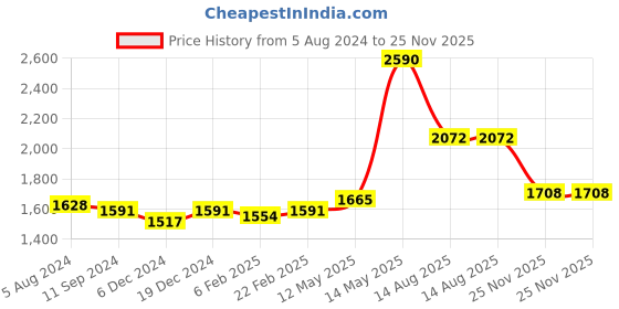 myntra.com Readiprint Fashions Women Floral Printed Angrakha Sequinned Pure Silk Kurta with Trousers readiprint Price History Graph from 5 Aug 2024 to 25 Nov 2025