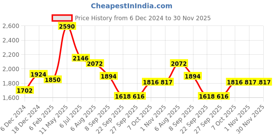 myntra.com Readiprint Fashions Women Floral Printed Beaded Cotton Kurta with Trousers & With Dupatta readiprint Price History Graph from 6 Dec 2024 to 30 Nov 2025