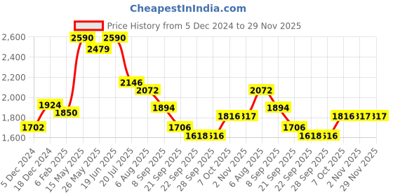 myntra.com Readiprint Fashions Women Floral Printed Beaded Cotton Kurta with Trousers & With Dupatta readiprint Price History Graph from 5 Dec 2024 to 29 Nov 2025
