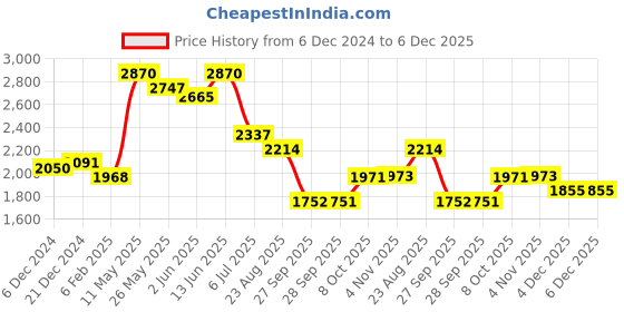 myntra.com Readiprint Fashions Women Floral Printed Beaded Cotton Kurta with Trousers & With Dupatta readiprint Price History Graph from 6 Dec 2024 to 6 Dec 2025