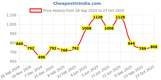 myntra.com Readiprint Fashions Women Floral Printed Flared Ethnic Palazzos readiprint Price History Graph from 28 Sep 2024 to 23 Oct 2025