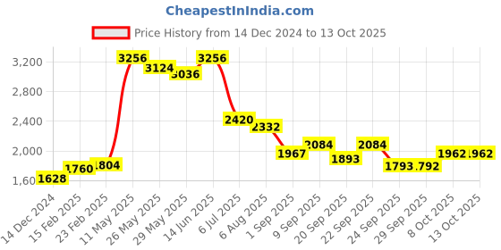 myntra.com Readiprint Fashions Women Floral Printed Kurta with Trousers & With Dupatta readiprint Price History Graph from 14 Dec 2024 to 13 Oct 2025