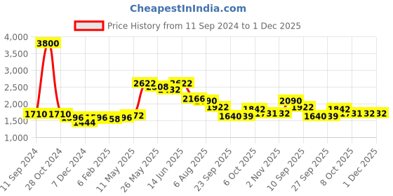 myntra.com Readiprint Fashions Women Floral Printed Mirror Work Cotton Kurta with Palazzos & Dupatta readiprint Price History Graph from 11 Sep 2024 to 1 Dec 2025