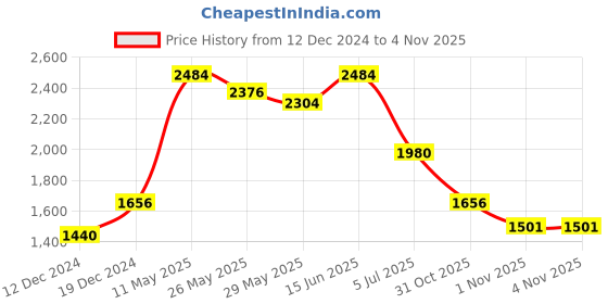 myntra.com Readiprint Fashions Women Floral Printed Mirror Work Cotton Kurta with Palazzos & Dupatta readiprint Price History Graph from 12 Dec 2024 to 1 Nov 2025