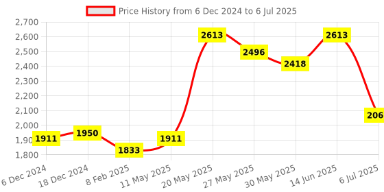 myntra.com Readiprint Fashions Women Floral Printed Mirror Work Cotton Kurta with Patiala & Dupatta readiprint Price History Graph from 6 Dec 2024 to 6 Jul 2025