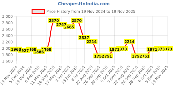 myntra.com Readiprint Fashions Women Floral Printed Pleated Aari Work Pure Cotton Kurta with Palazzos & With Dupatta readiprint Price History Graph from 19 Nov 2024 to 19 Nov 2025