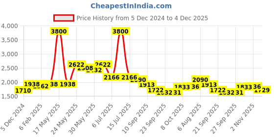 myntra.com Readiprint Fashions Women Floral Printed Pure Cotton Kurta with Trousers & Dupatta readiprint Price History Graph from 5 Dec 2024 to 4 Dec 2025