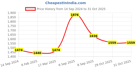 myntra.com Readiprint Fashions Women Floral Printed Pure Cotton Kurta with Trousers & Dupatta readiprint Price History Graph from 14 Sep 2024 to 31 Oct 2025