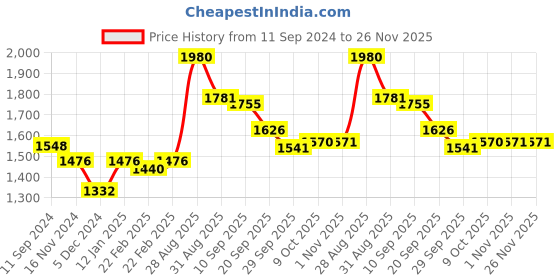myntra.com Readiprint Fashions Women Floral Printed Pure Cotton Kurta with Trousers & With Dupatta readiprint Price History Graph from 11 Sep 2024 to 25 Nov 2025